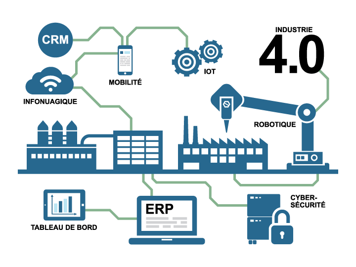 Industrie 4.0